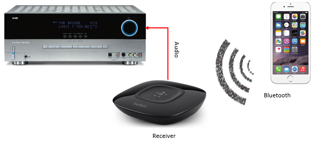 Fernseher mit Bluetooth nachrüsten – Kopfhörer –