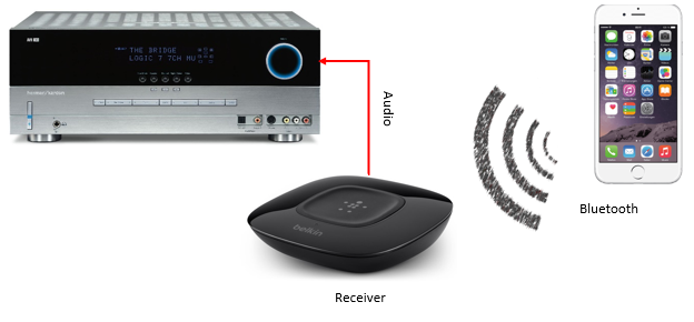 Probleme beim Koppeln? So machst du einen Reset am Bluetooth Audio