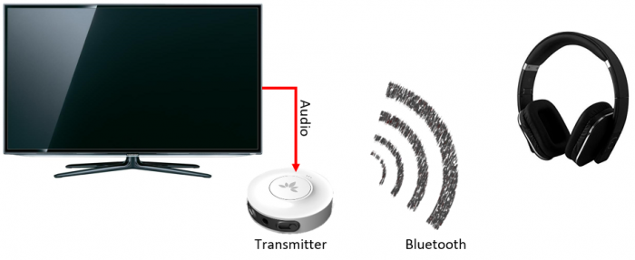 Fernseher mit Bluetooth nachrüsten – Transmitter für Kopfhörer