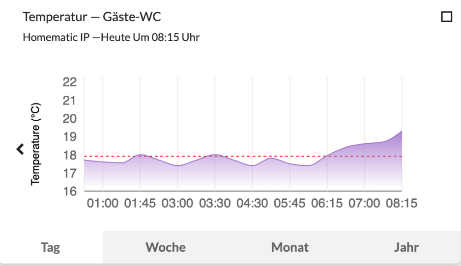 Diagramme Mit Homematic Ip Uber Das Dashboard Von Conrad Connect Technikkram Net