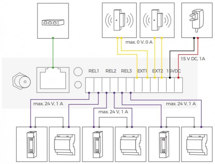 DoorBird elektronisches Türschloss ansteuern über DoorBird IP E/A Tür