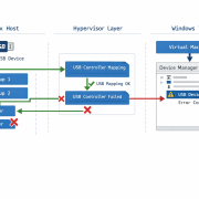 USB-Passthrough Architektur-Diagramm von Proxmox Host zu Windows VM mit Error Code 43
