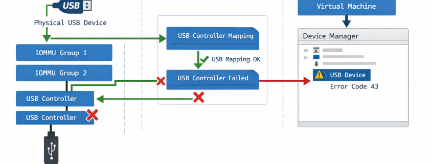 USB-Passthrough Architektur-Diagramm von Proxmox Host zu Windows VM mit Error Code 43