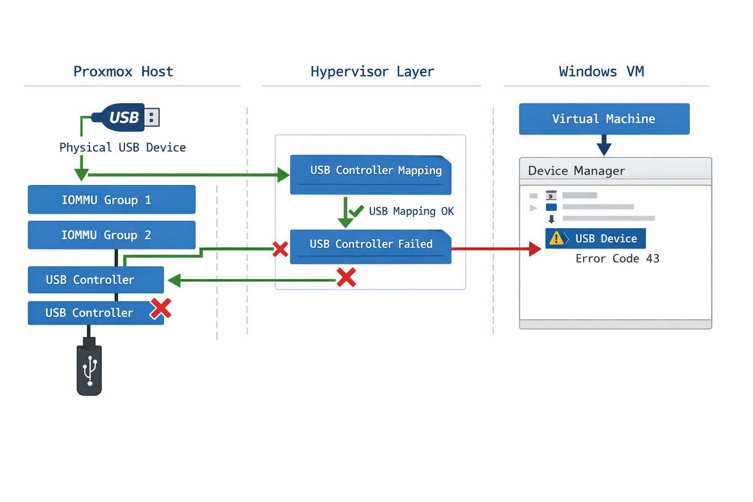 USB-Passthrough Architektur-Diagramm von Proxmox Host zu Windows VM mit Error Code 43