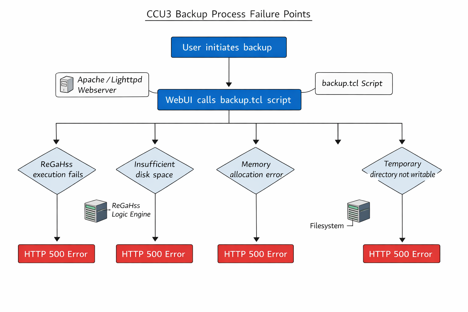 CCU3 Backup-Prozess Flussdiagramm mit HTTP 500 Fehler-Ursachen und Systemkomponenten