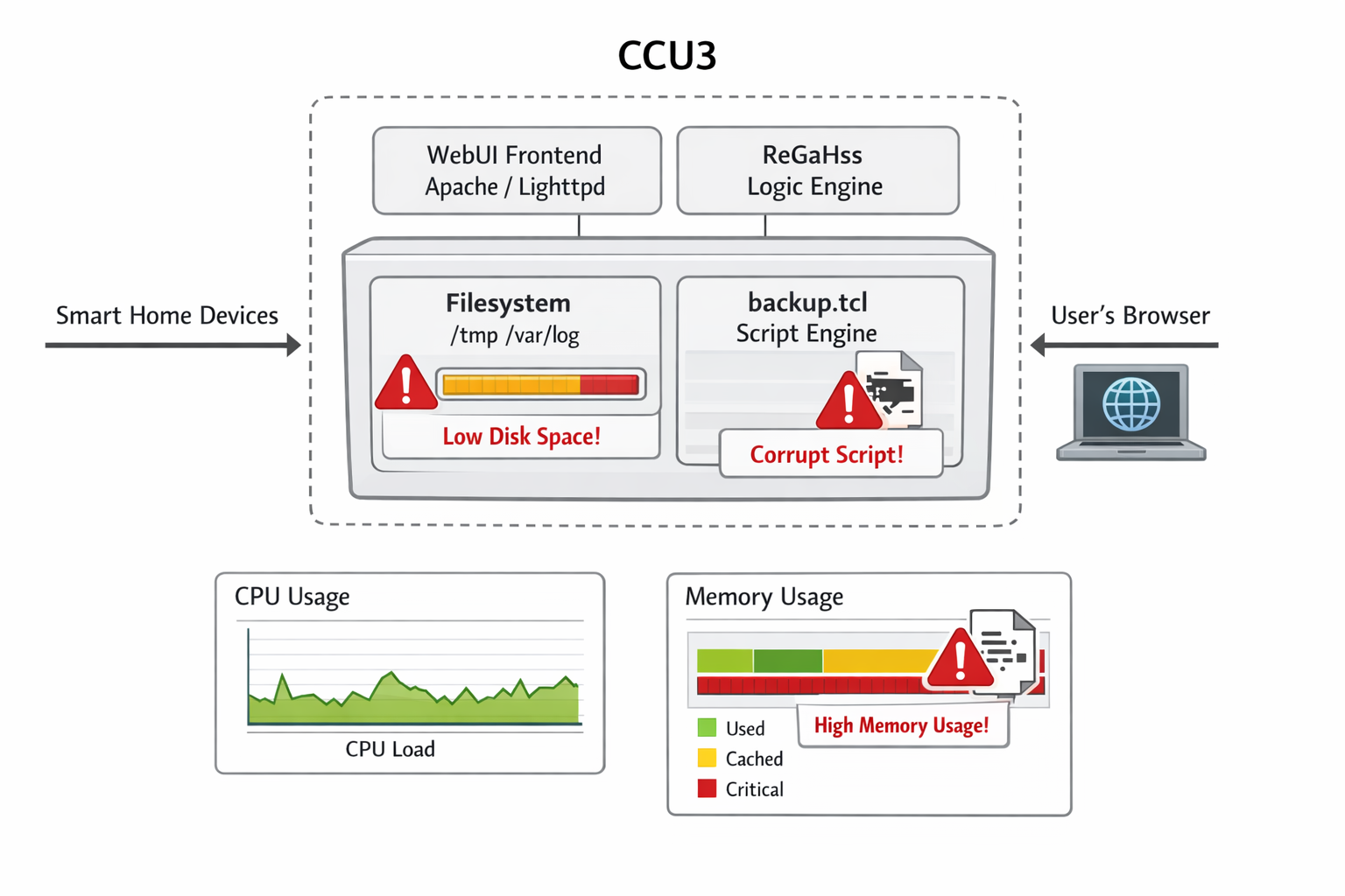 CCU3 System-Architektur Diagramm mit Backup-Komponenten und kritischen Ressourcen-Engpässen
