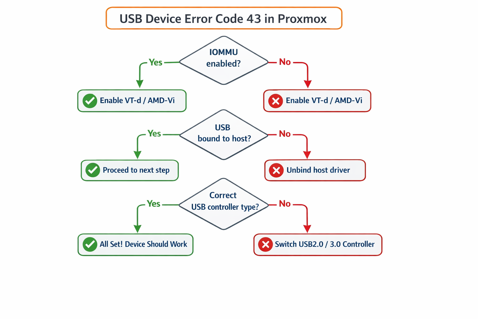 USB Error Code 43 Troubleshooting-Flowchart für Proxmox VM Passthrough-Probleme