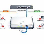 Homematic CCU3 VLAN-Konfiguration: Geräte nicht erreichbar beheben – Homematic CCU3 Smart Home Hub mit nicht erreichbaren Geräten nach VLAN-Segmentierung