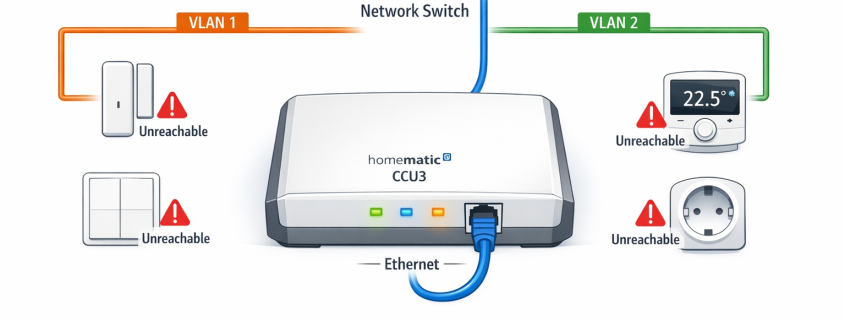 Homematic CCU3 VLAN-Konfiguration: Geräte nicht erreichbar beheben – Homematic CCU3 Smart Home Hub mit nicht erreichbaren Geräten nach VLAN-Segmentierung