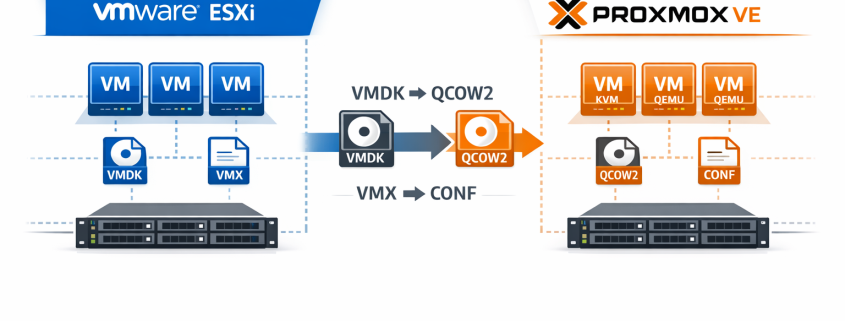 ESXi Server komplett zu Proxmox migrieren - Vollständige Systemumstellung – ESXi zu Proxmox Migration - Vollständige Systemumstellung von VMware zu Proxmox VE