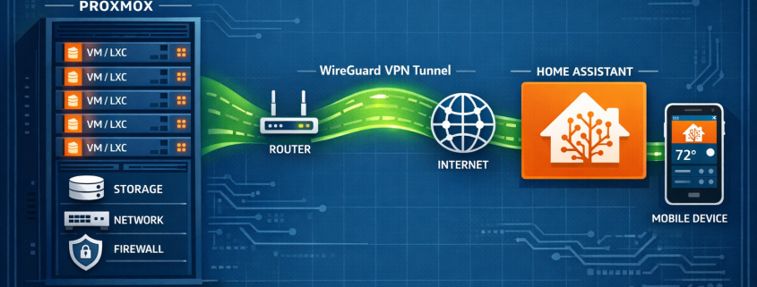 Wireguard VPN-Server auf Proxmox für Home Assistant Zugriff einrichten – Proxmox WireGuard VPN Setup für Home Assistant kaufen Zugriff - Netzwerk-Architektur Übersicht