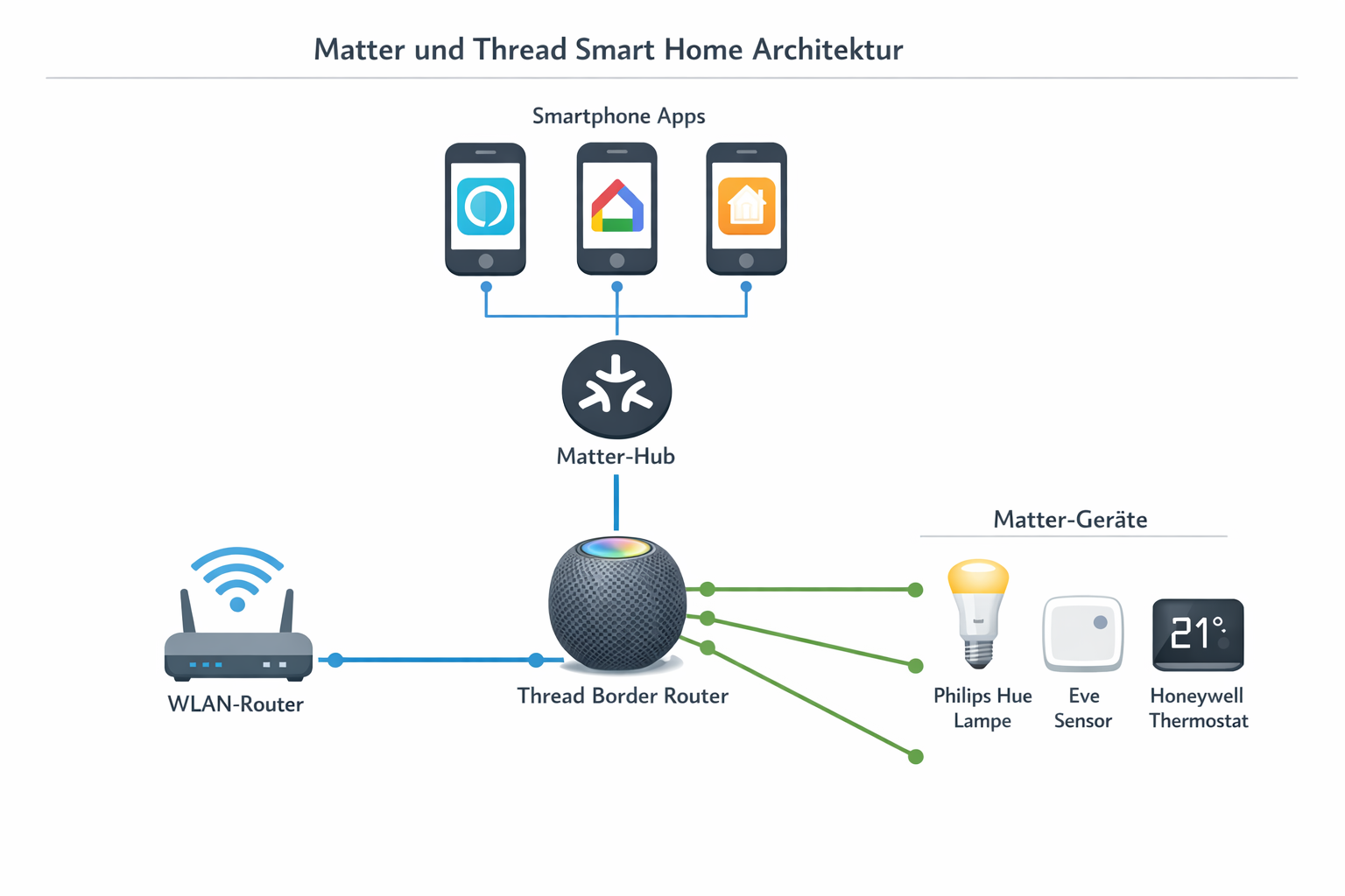Matter Thread Netzwerk-Architektur Diagramm mit Border Router und verbundenen Smart Home Geräten
