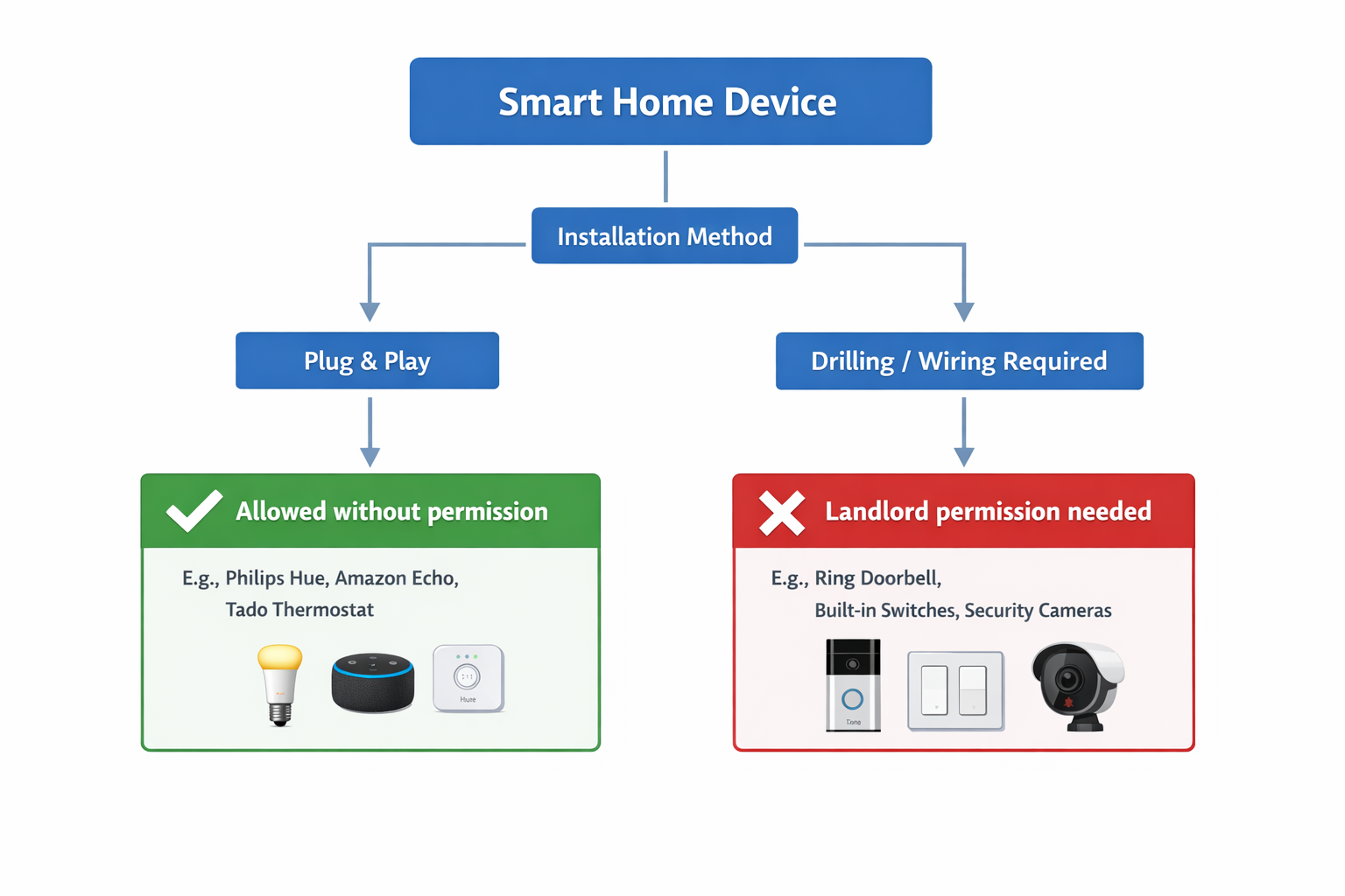 Entscheidungsbaum für erlaubte Smart Home Geräte in Mietwohnungen - Plug & Play vs. Bohren