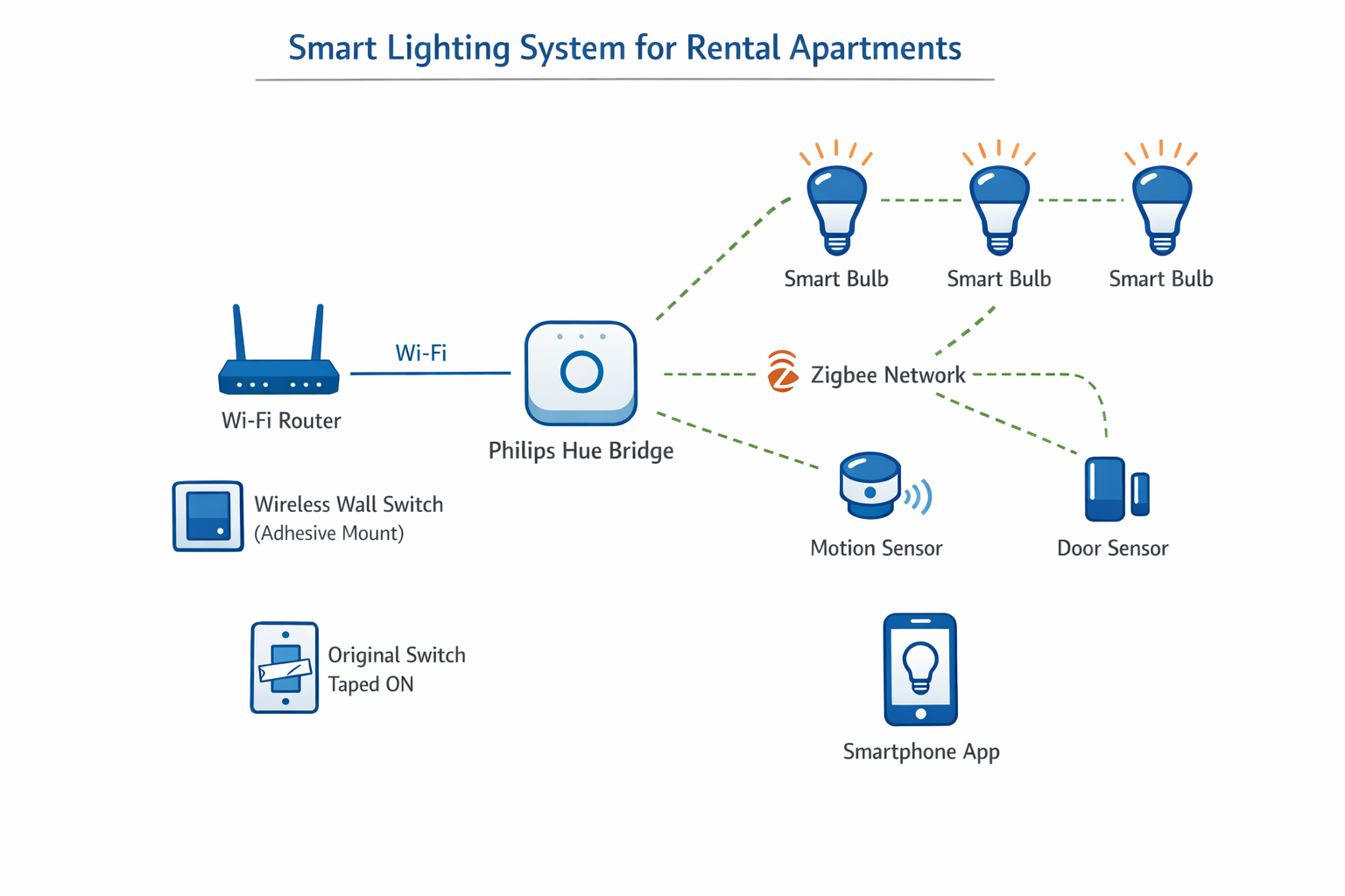 Architektur-Diagramm für smartes Licht ohne Verkabelung mit Zigbee-Netzwerk und kabellosen Schaltern