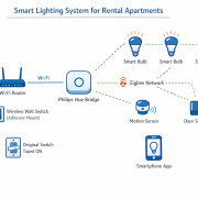 Architektur-Diagramm für smartes Licht ohne Verkabelung mit Zigbee-Netzwerk und kabellosen Schaltern