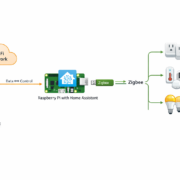 Home Assistant Smart Home Architektur-Diagramm mit Zigbee-Geräten und Sprachsteuerung