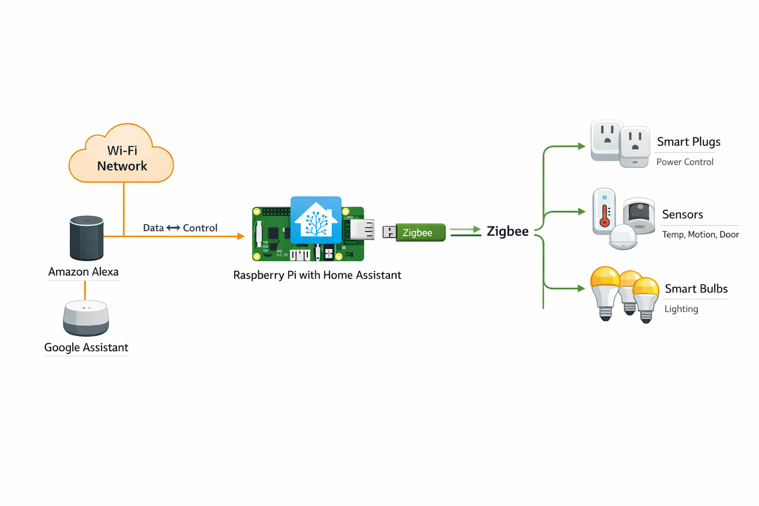 Home Assistant Smart Home Architektur-Diagramm mit Zigbee-Geräten und Sprachsteuerung
