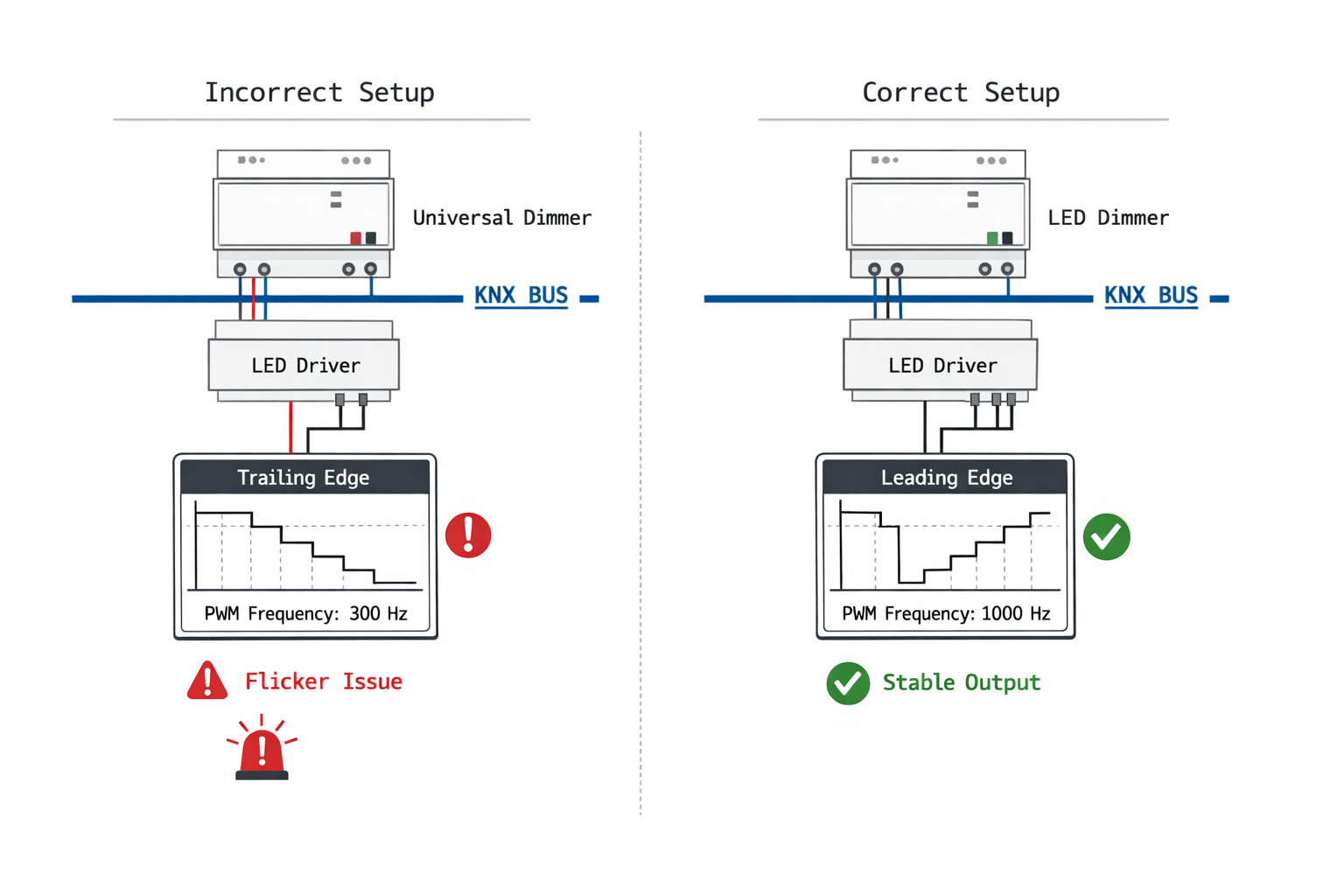 KNX Dimmer-Kompatibilitäts-Diagramm zeigt Unterschied zwischen Universal-Dimmer und LED-Dimmer