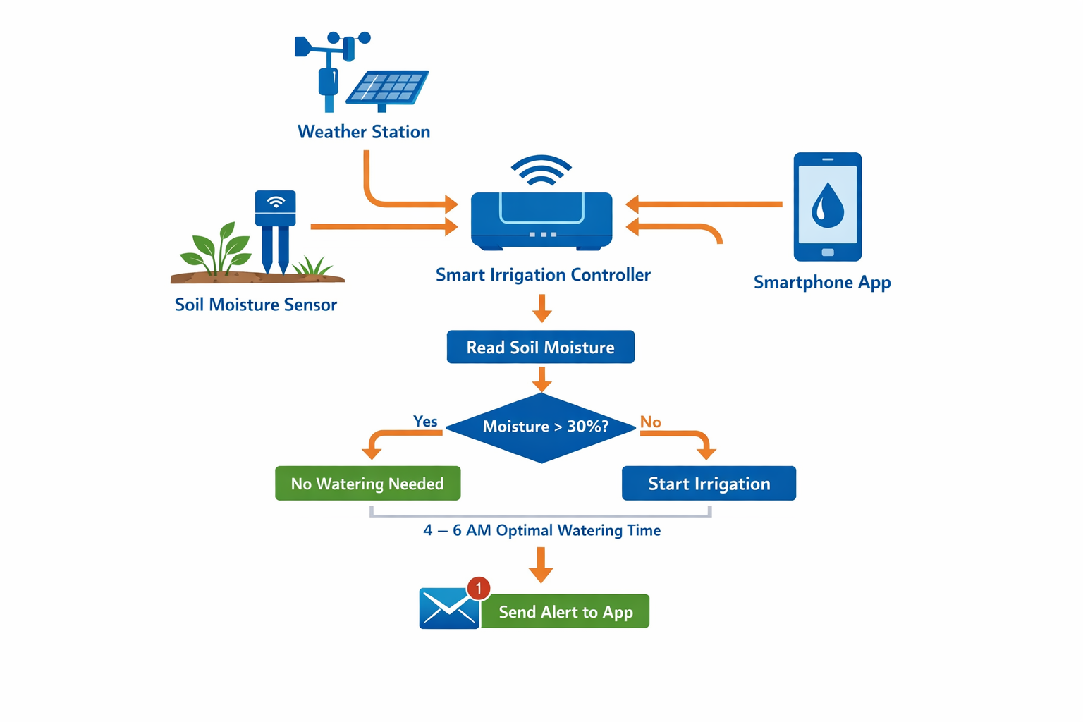 Funktionsdiagramm Smart-Bewässerung mit Sensoren, Steuerung und automatischem Bewässerungsablauf