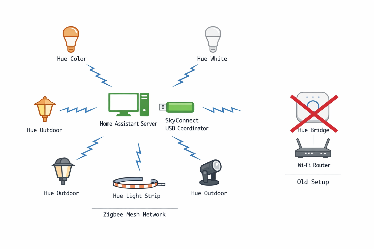 Zigbee Netzwerk Diagramm - Philips Hue Lampen direkt mit Home Assistant ohne Bridge verbunden
