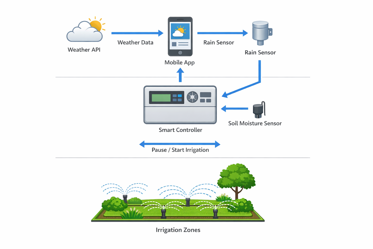 Technisches Diagramm der wetterbasierten Bewässerungssteuerung mit Sensoren und App-Anbindung
