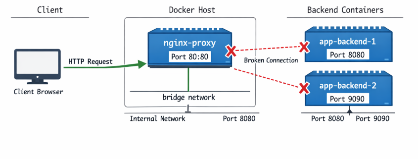 Docker Nginx Reverse Proxy Netzwerk-Architektur Diagramm mit Port-Mapping und Backend-Verbindungen