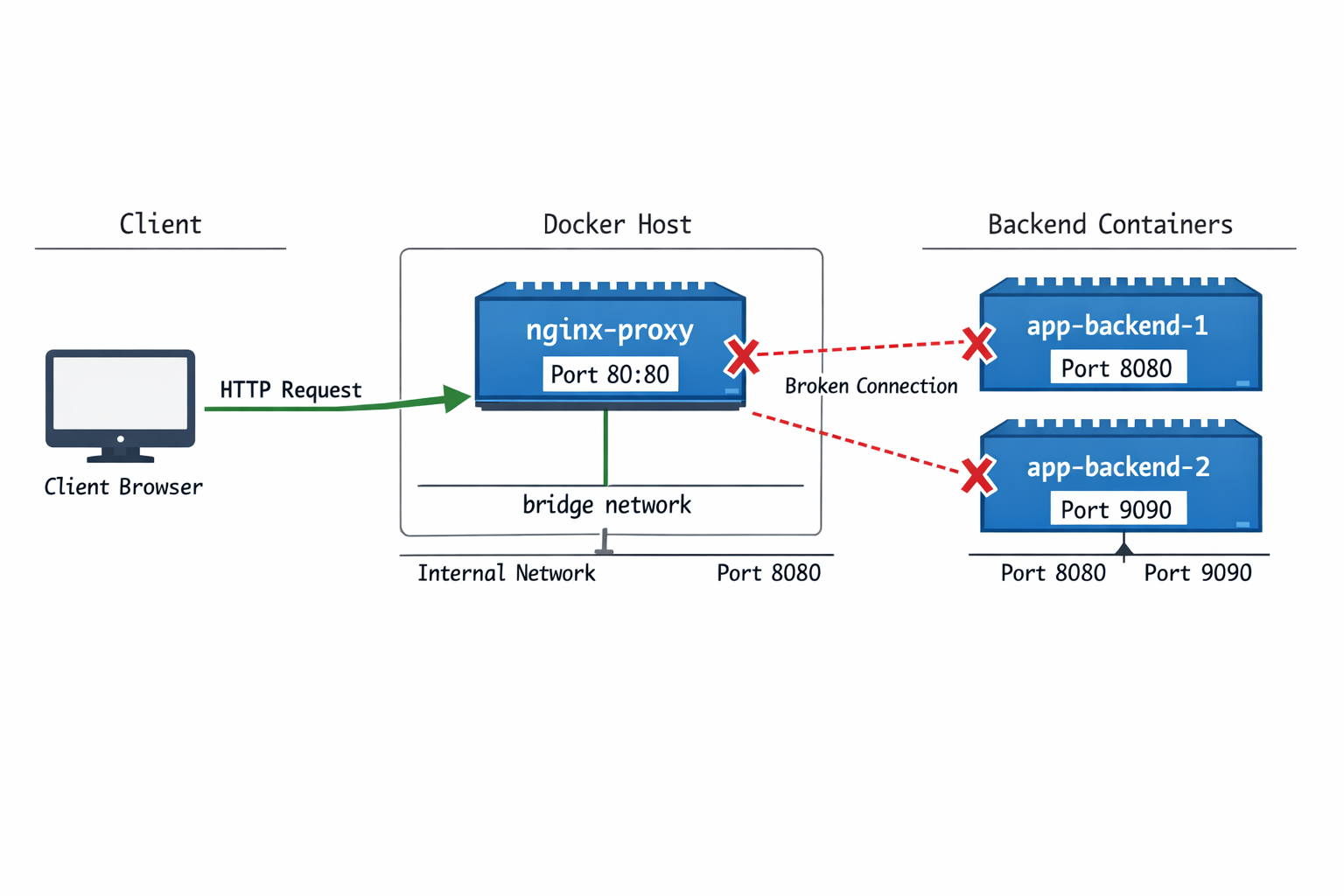 Docker Nginx Reverse Proxy Netzwerk-Architektur Diagramm mit Port-Mapping und Backend-Verbindungen