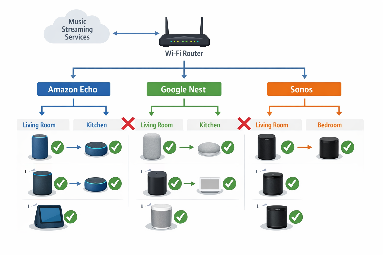 Multi-Room Audio Netzwerk-Diagramm zeigt Kompatibilität zwischen Smart Speaker Marken