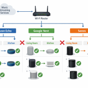 Multi-Room Audio Netzwerk-Diagramm zeigt Kompatibilität zwischen Smart Speaker Marken