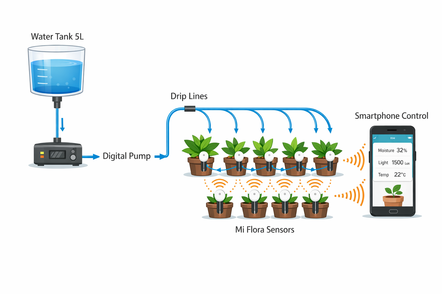 Technisches Diagramm einer Smart-Home Bewässerungsanlage mit Feuchtigkeitssensoren und App-Steuerung