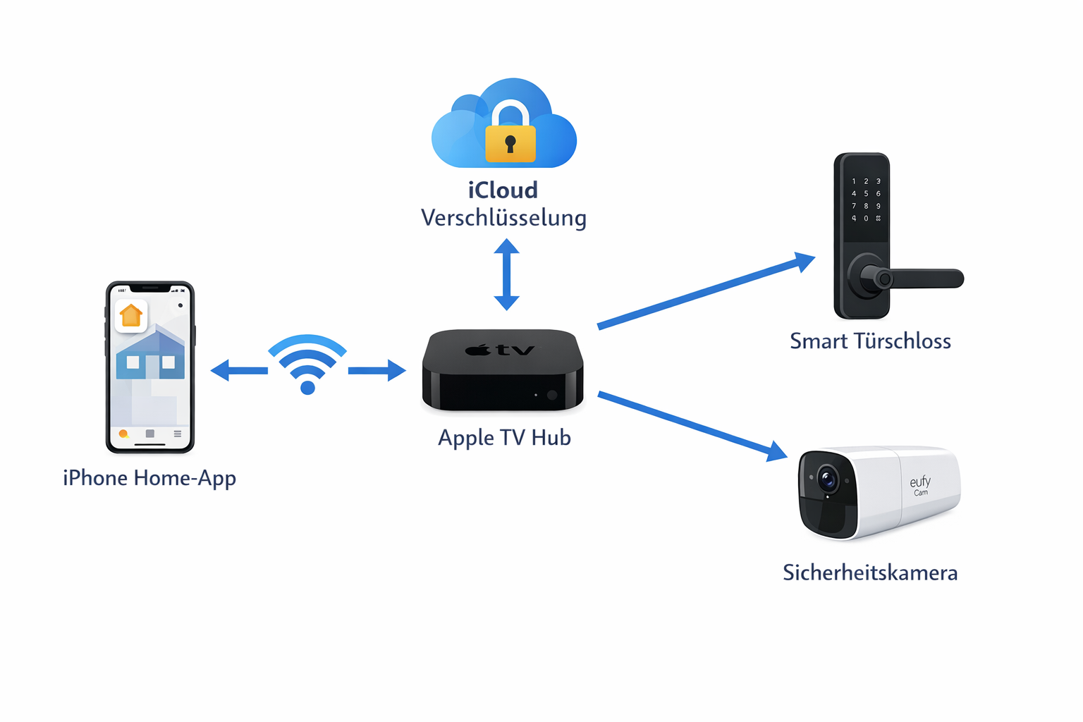 HomeKit Sicherheitssystem Architektur mit Smart Lock, Kamera und iPhone Steuerung