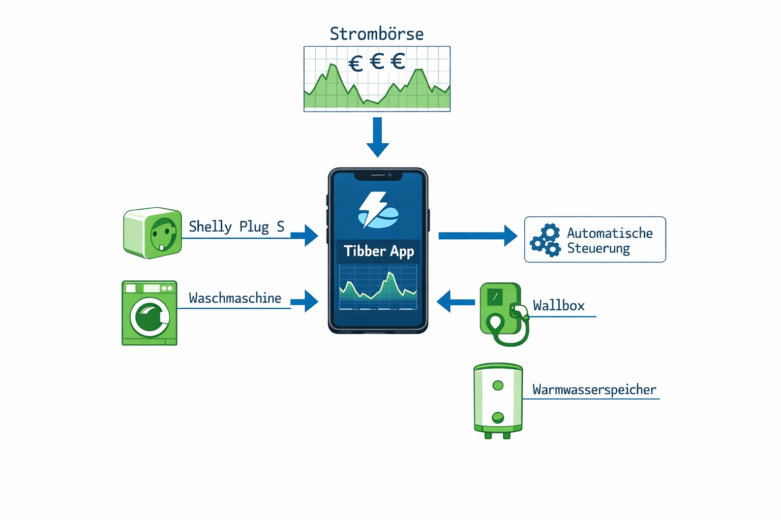 Tibber Smart Home Diagramm zeigt Verbindung von Strombörse über App zu automatisch gesteuerten Haushaltsgeräten
