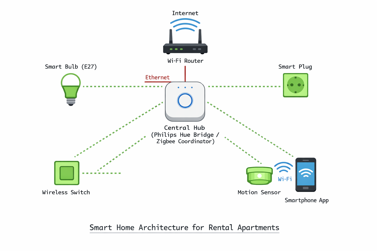 Smart Home Netzwerk-Diagramm für Mietwohnung mit Zigbee-Mesh und kabellosen Geräten ohne Bohren