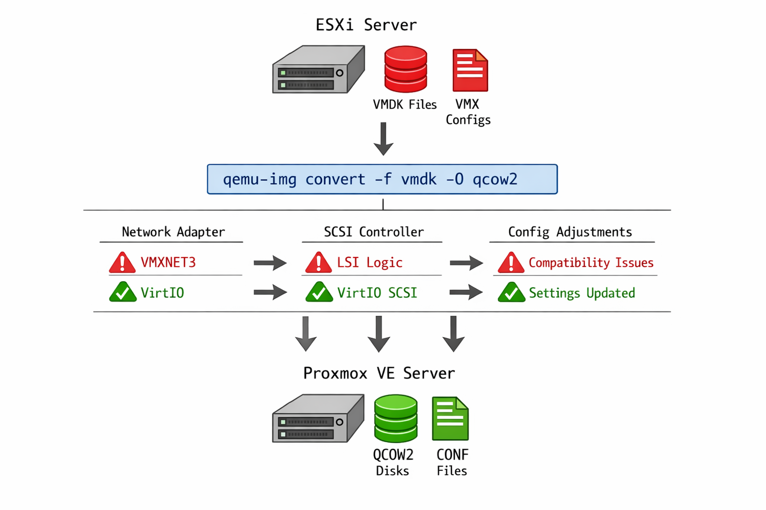 ESXi zu Proxmox Migrations-Workflow Diagramm mit VMDK Konvertierung und Hardware-Mapping