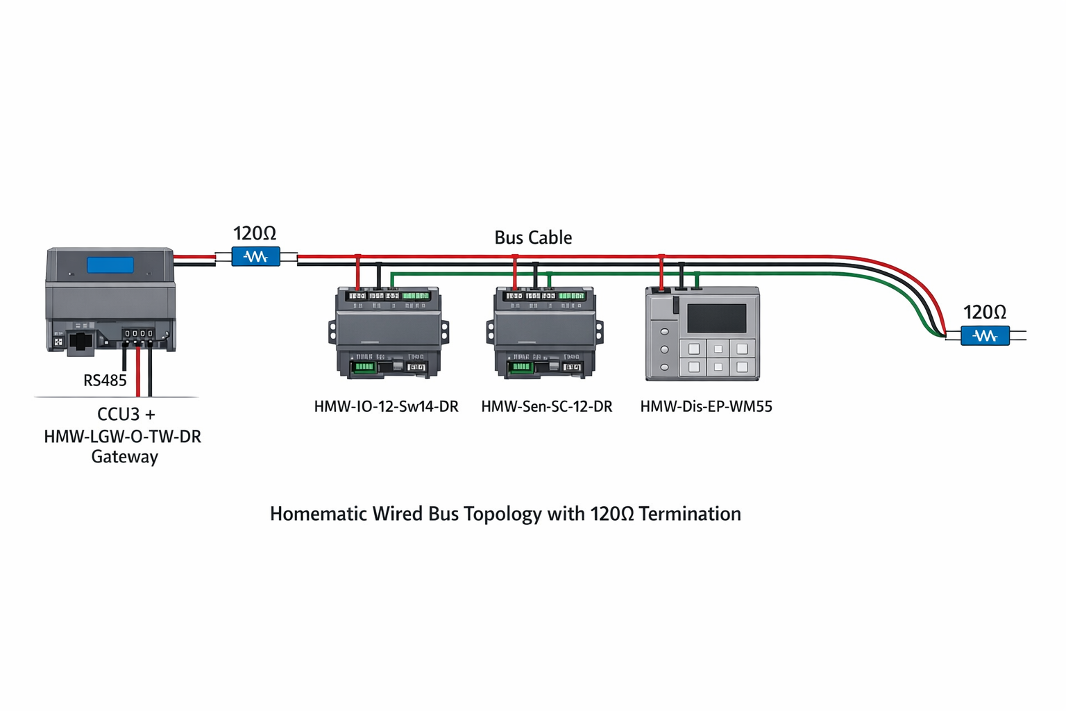 Homematic Wired Bus Verkabelungsdiagramm mit korrekter 120 Ohm Terminierung an beiden Enden
