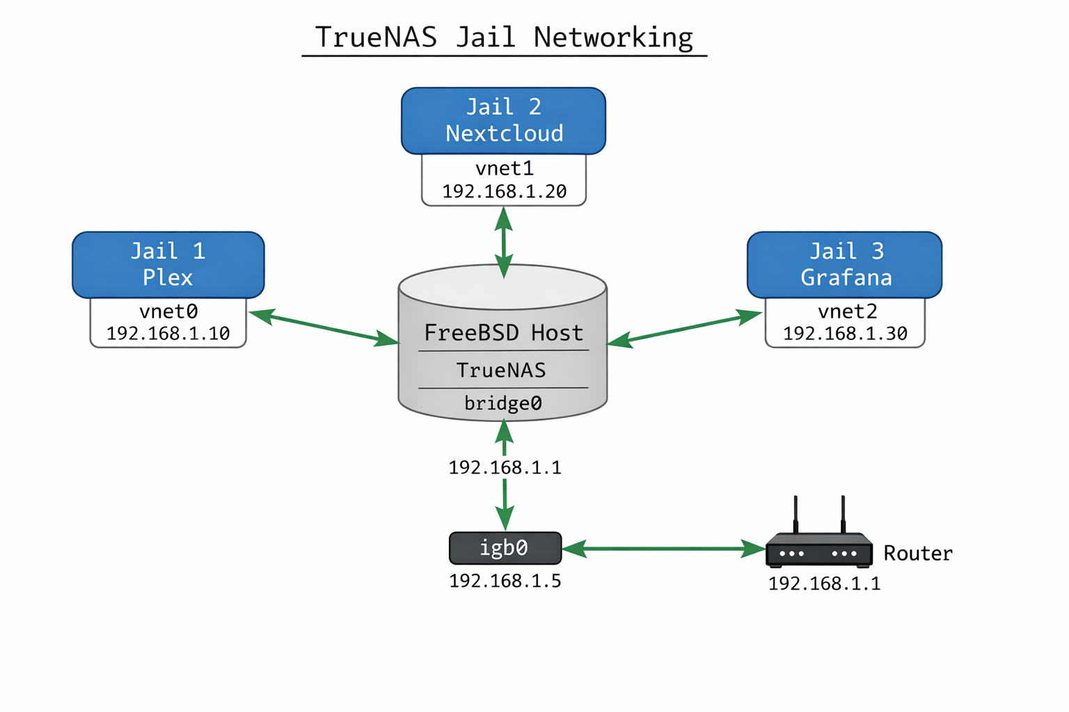 FreeBSD Jail Netzwerk-Architektur Diagramm mit VNET-Interfaces und Bridge-Konfiguration