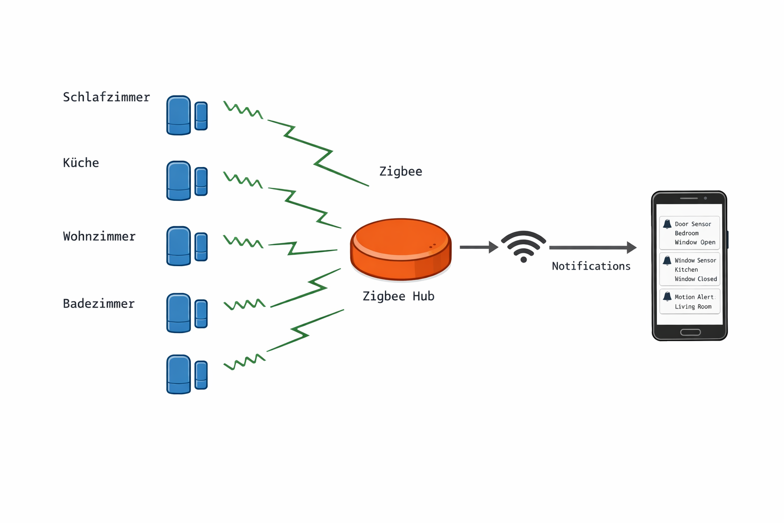 Smart Home Netzwerk-Diagramm mit kabellosen Tür- und Fenstersensoren für Mietwohnungen
