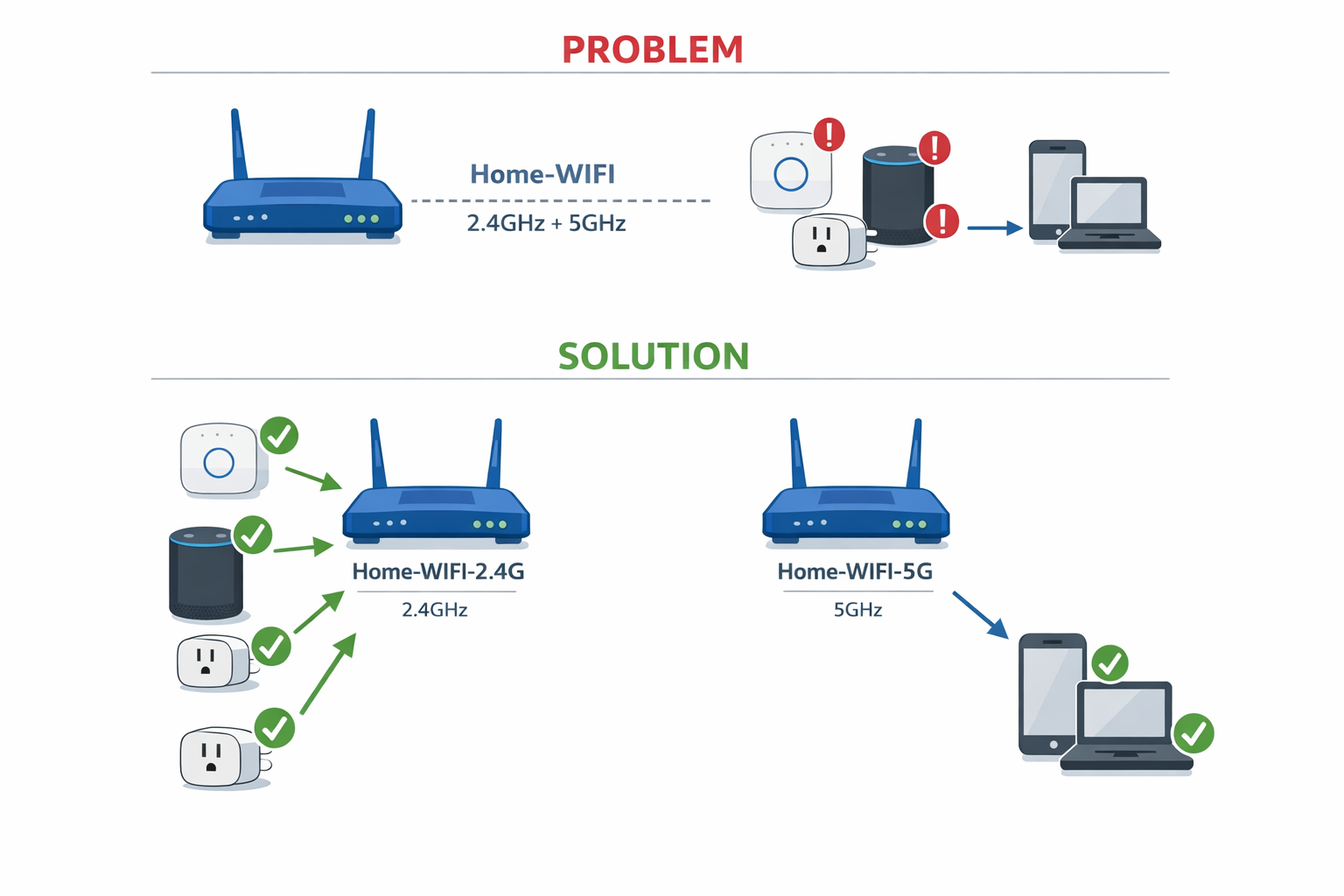 WLAN Frequenzband-Trennung Diagramm - 2.4GHz und 5GHz Netzwerke separat für Smart Home Geräte