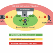 Bewegungszone-Diagramm für Video-Türklingel: richtige vs. falsche Einstellungen