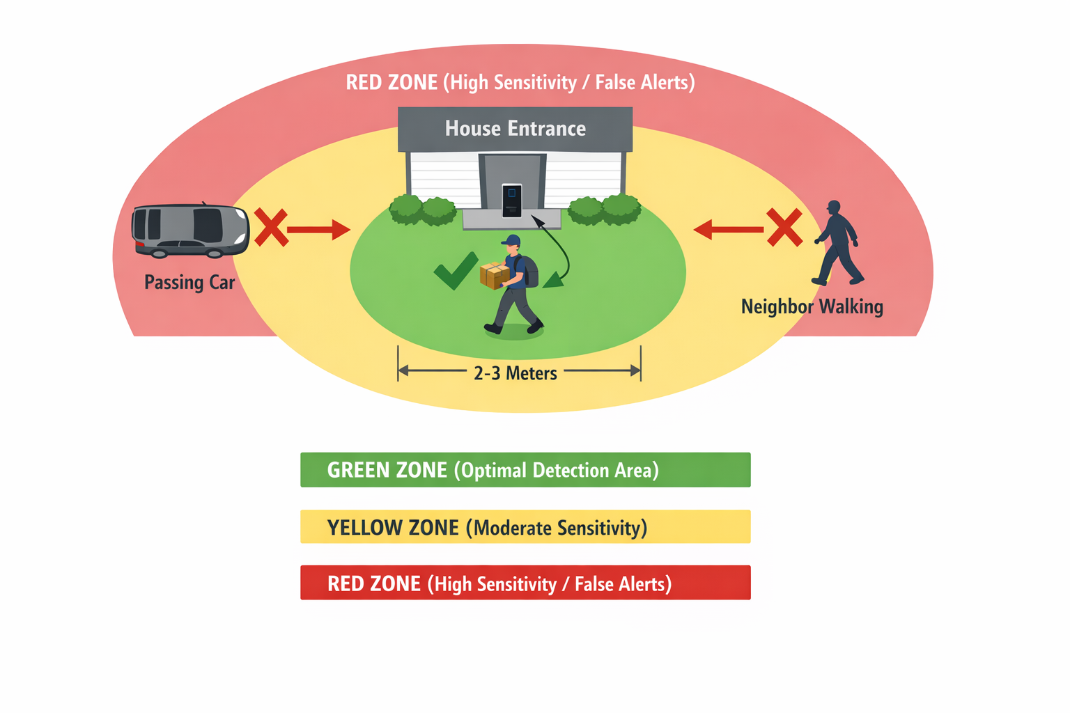 Bewegungszone-Diagramm für Video-Türklingel: richtige vs. falsche Einstellungen