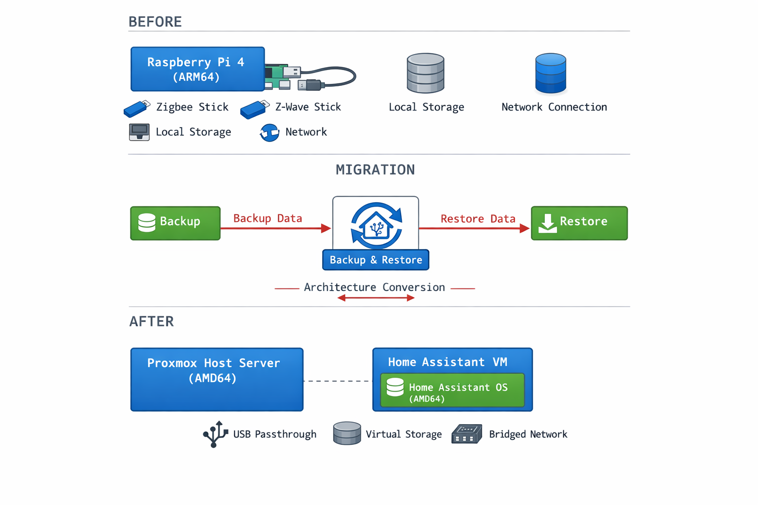 Home Assistant Architektur-Diagramm: Migration von Raspberry Pi ARM64 zu Proxmox VM AMD64