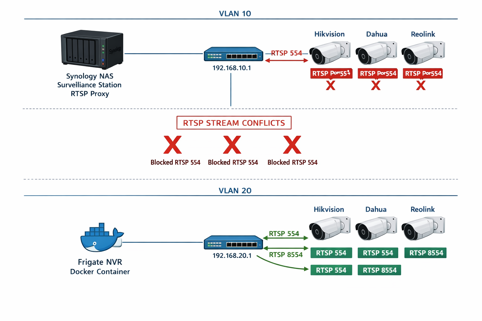 RTSP-Port Konflikt Diagramm bei Synology Surveillance Station zu Frigate Migration
