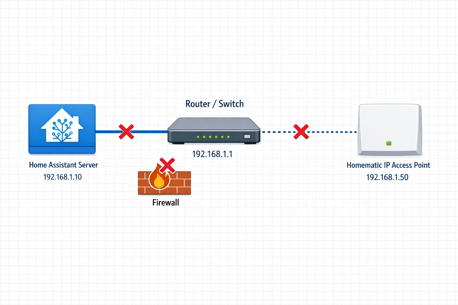 Netzwerk-Diagramm Home Assistant zu Homematic IP Access Point Verbindungsprobleme