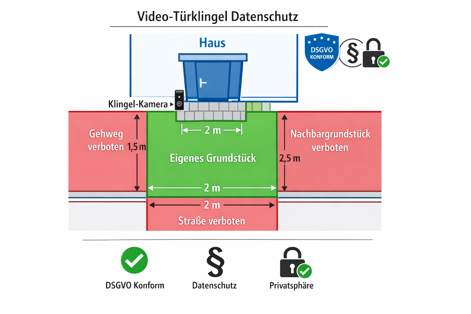 DSGVO-konforme Video-Türklingel Installationsdiagramm mit erlaubten und verbotenen Erfassungsbereichen