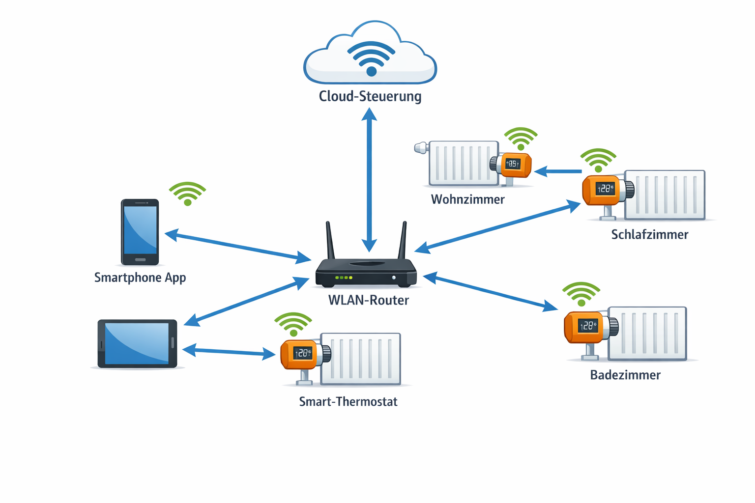 Smart-Home Heizungssteuerungs-Diagramm mit WLAN-Vernetzung und App-Anbindung