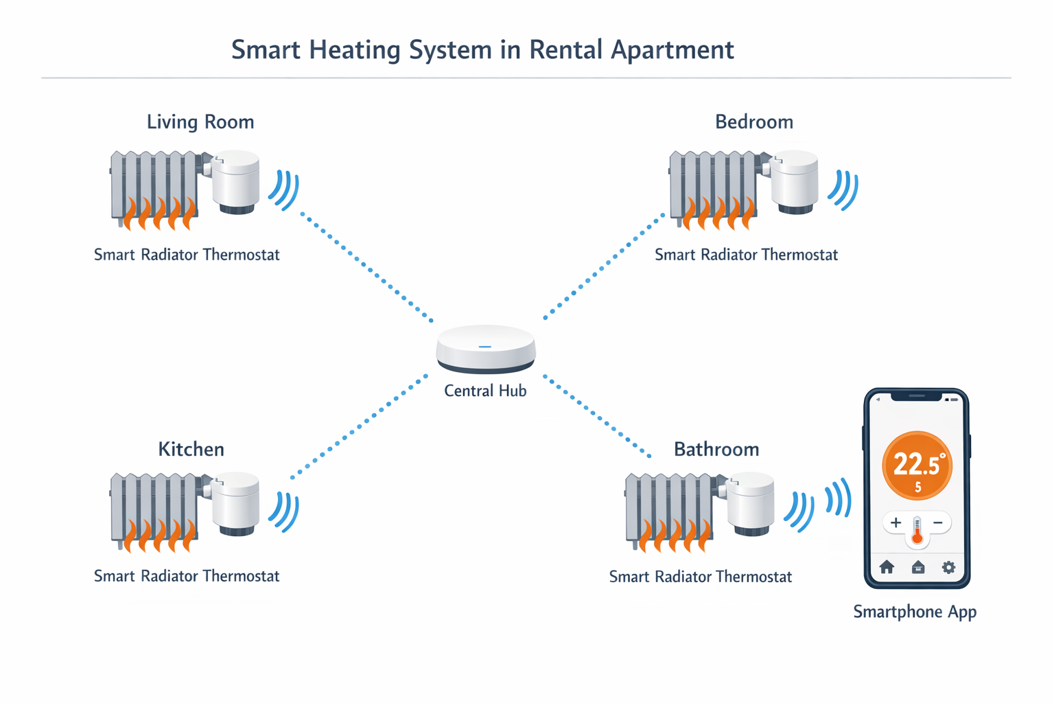 Technisches Diagramm Smart Home Heizungssteuerung mit vernetzten Heizkörperthermostaten