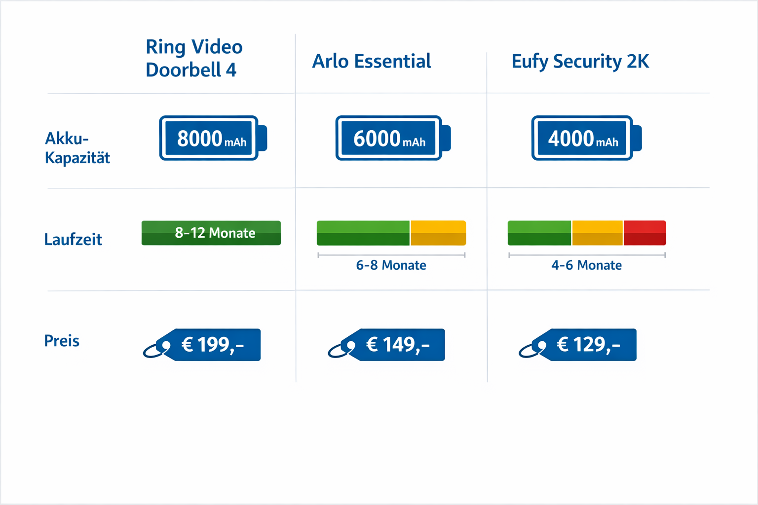 Vergleichsdiagramm Akku-Kapazität und Laufzeit verschiedener Video-Türklingel Modelle