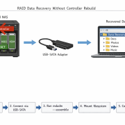 RAID Datenrettung Prozess-Diagramm ohne Controller-Neuaufbau mit Schritt-für-Schritt Anleitung