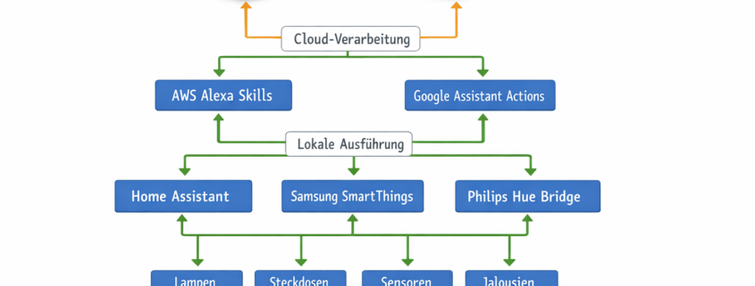Smart Home Sprachsteuerung Architektur-Diagramm mit Alexa, Google Assistant, Home Assistant und vernetzten Geräten