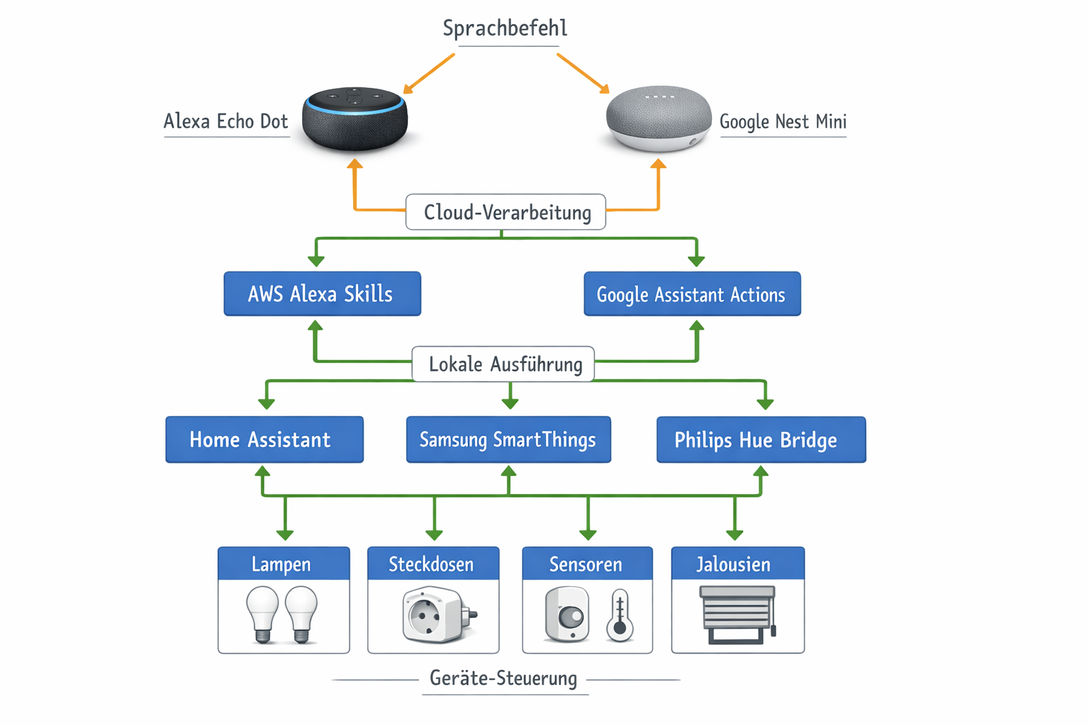 Smart Home Sprachsteuerung Architektur-Diagramm mit Alexa, Google Assistant, Home Assistant und vernetzten Geräten